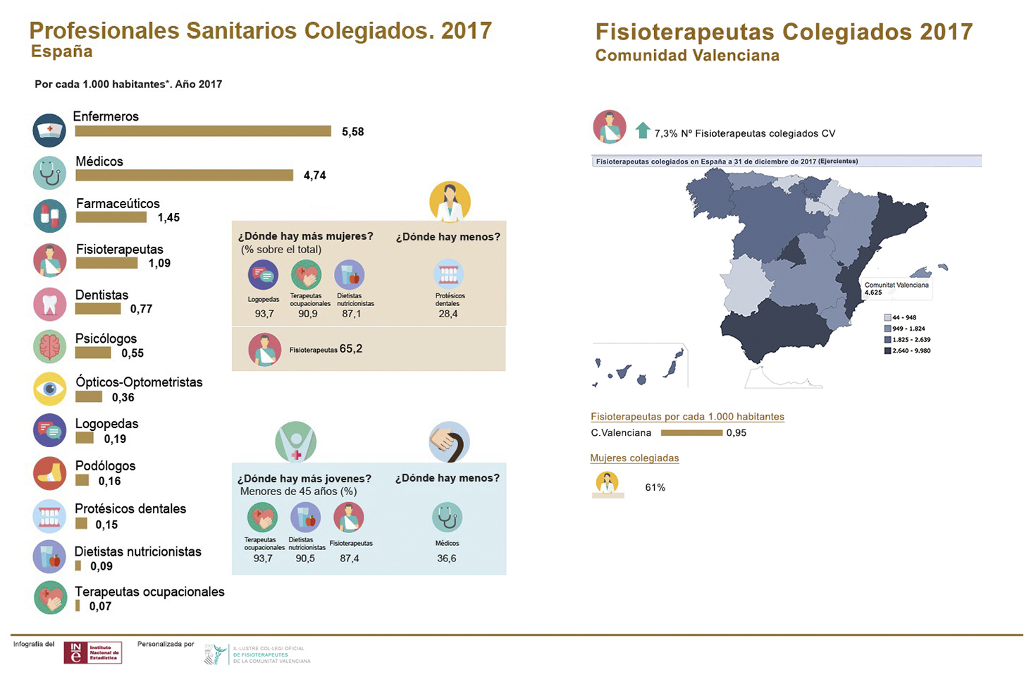 El número de fisioterapeutas colegiados en España aumentó un 6,1% y en la C. Valenciana un 7,3% en 2017